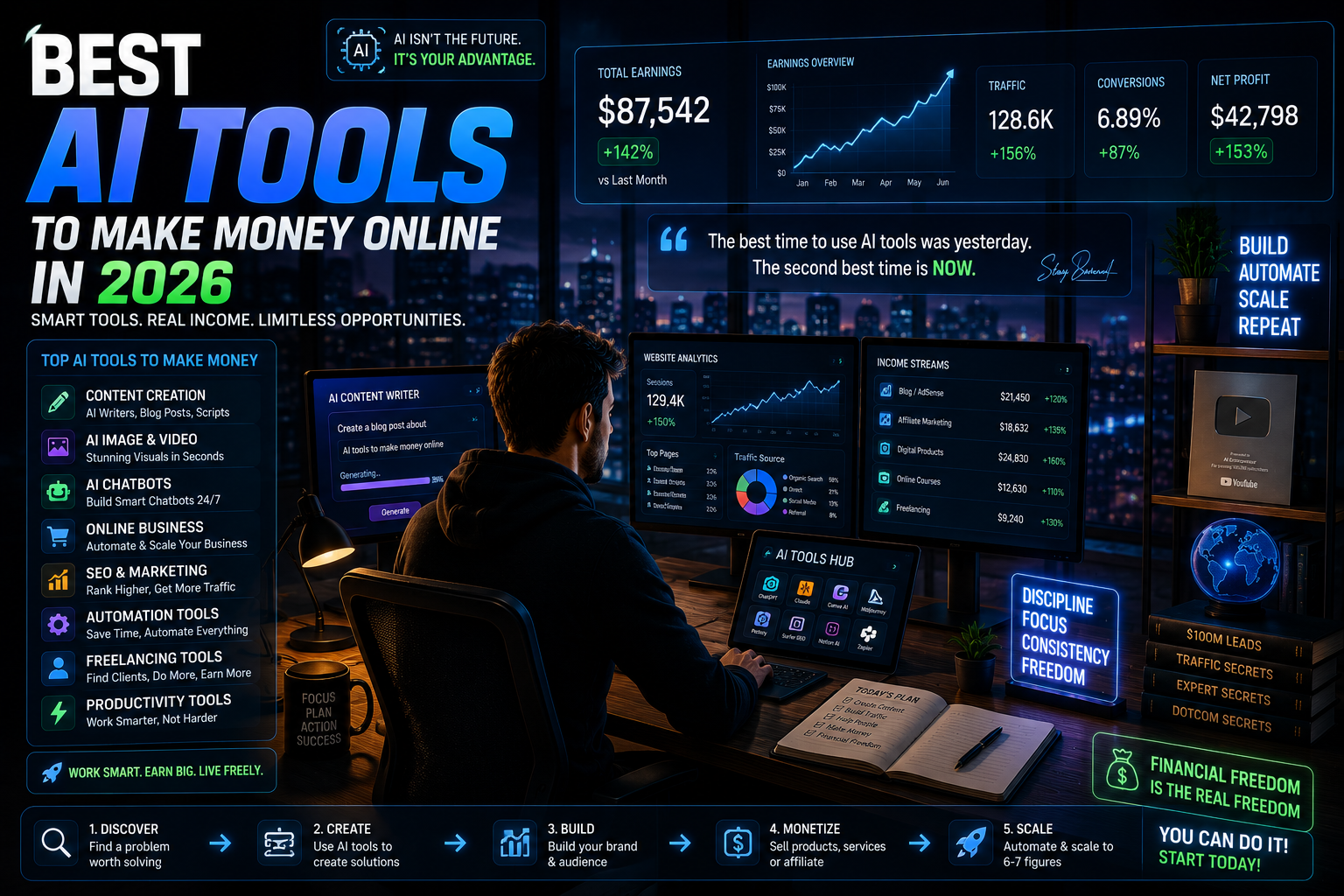 Best AI Tools to Make Money Online in 2026 with Content Creation, Freelancing, SEO, Automation and Online Business Tools